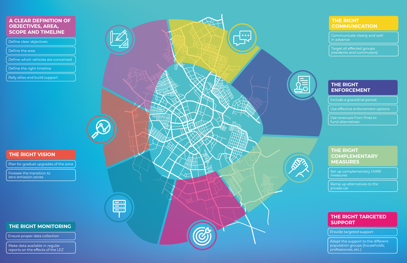 the-7-steps-to-create-effective-low-emission-zones-clean-cities-campaign