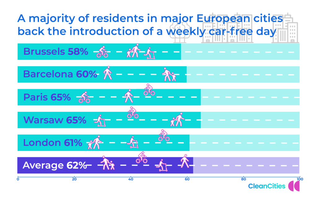 Infographic - support for car-free days