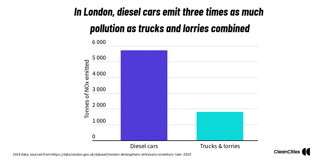 Infographic: Diesel cars Vs trucks and lorries