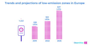 Low-emission zones - projections in Europe