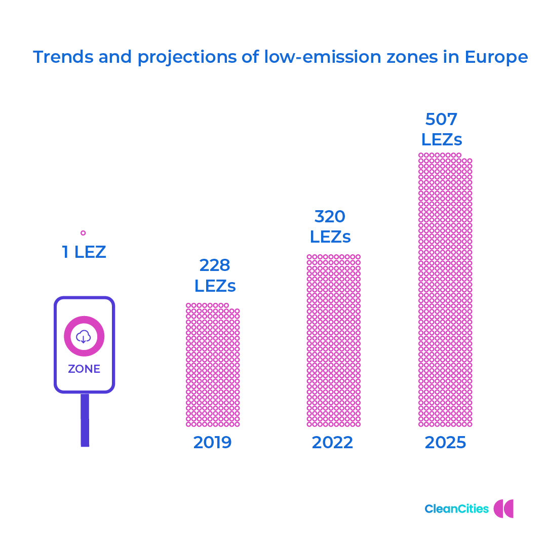 The Development Trends Of Low And Zero Emission Zones In Europe   Bar Chart  LEZ Projections Insta 